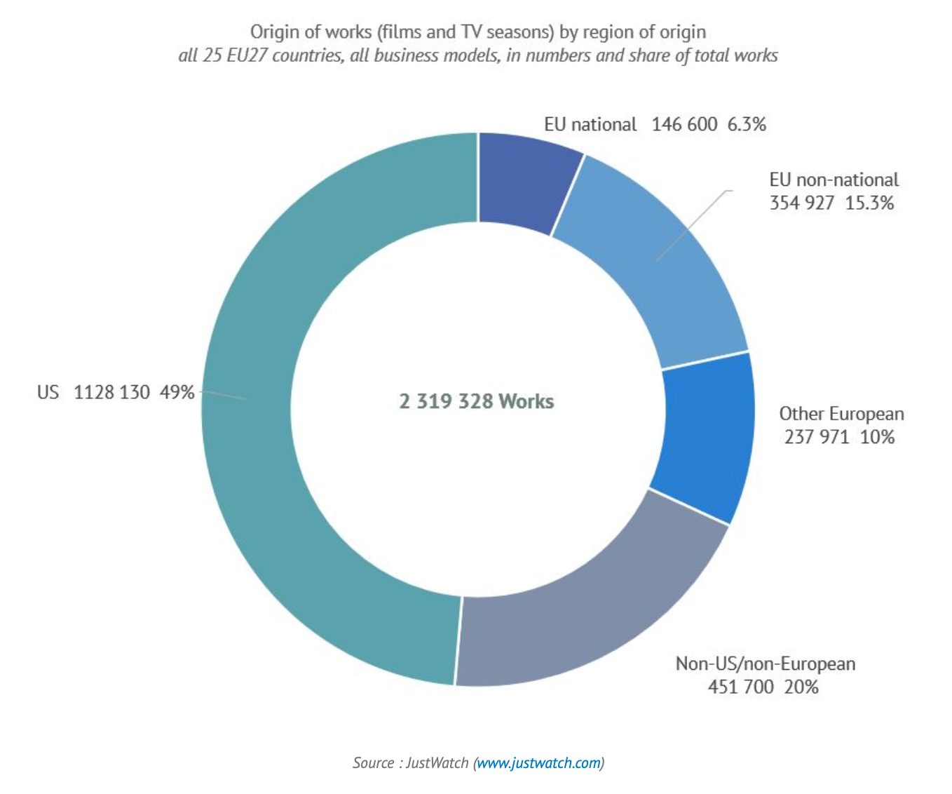 32% oeuvres europeennes