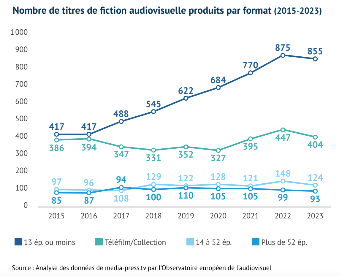 formats audiovisuels