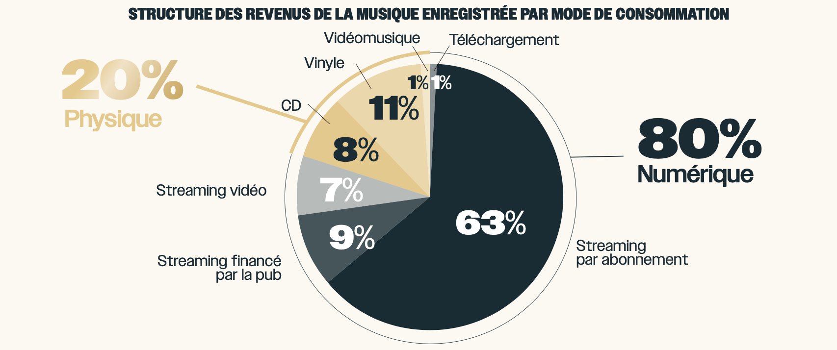 structure revenus